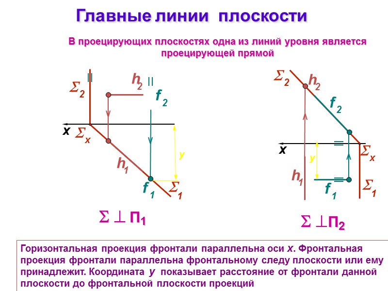 Главные линии  плоскости   П1 x  П2 x В проецирующих плоскостях